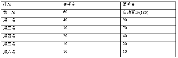 英雄联盟：LPL线上赛规则——春季赛积分调整，新增选手流动条款