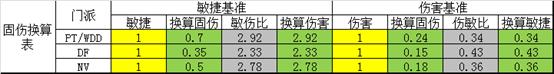 梦幻西游固伤调号十一大方向（精讲数据版本）