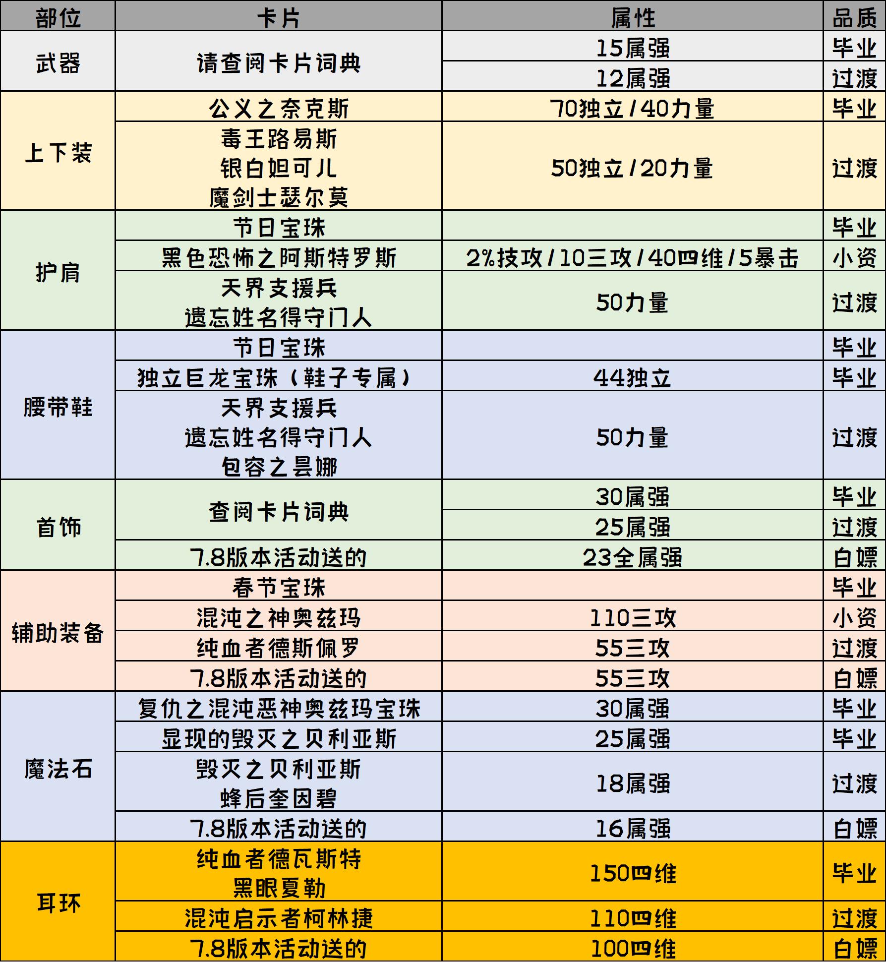 DNF：女鬼剑第五转职刃影职业百科，技能加点打造和装备选择推荐