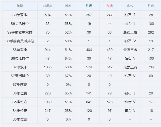 英雄联盟：国服最高等级已达3390级，多个赛季王者，每天游戏20把