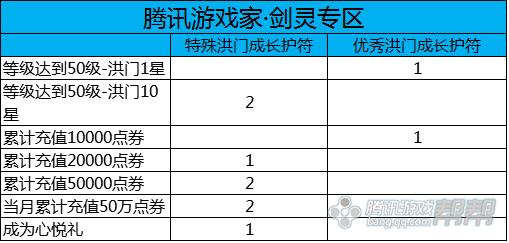 剑灵新手升级洪门星指南 活动经验符大全