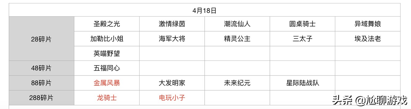 王者荣耀碎片商店皮肤更新汇总：五年轮换百次，上架皮肤133款