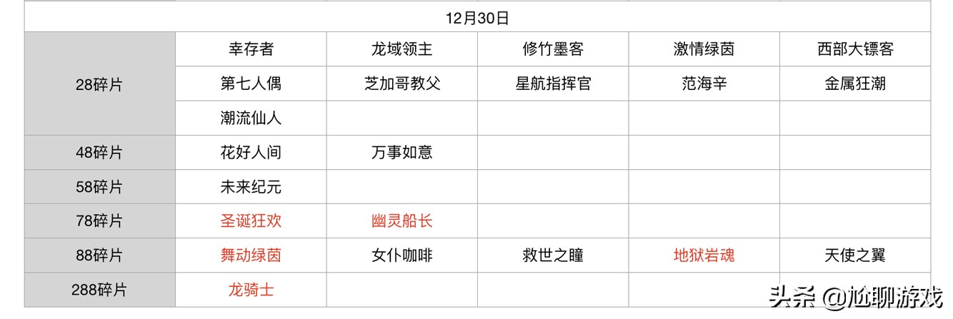 王者荣耀碎片商店皮肤更新汇总：五年轮换百次，上架皮肤133款