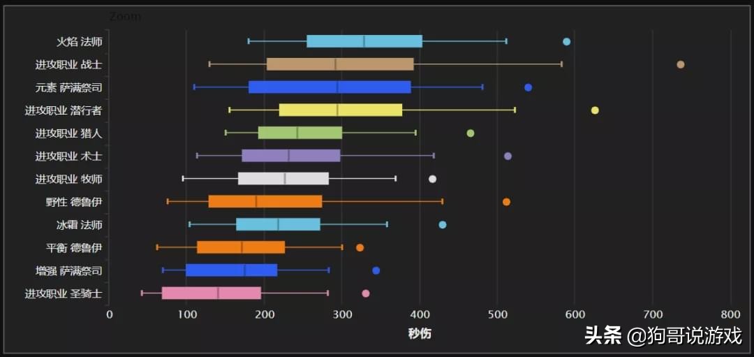 魔兽世界TAQ最新输出排行：火法登顶冰法垫底，狂暴战还是天花板