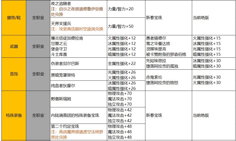 DNF：回归玩家详细指南，快速跟上大部队不迷路