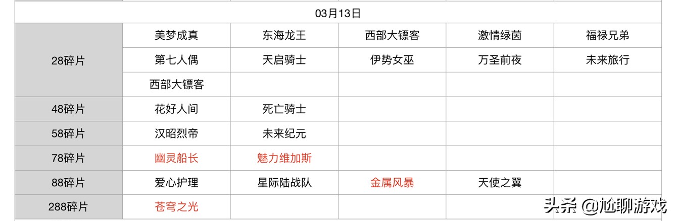 王者荣耀碎片商店皮肤更新汇总：五年轮换百次，上架皮肤133款