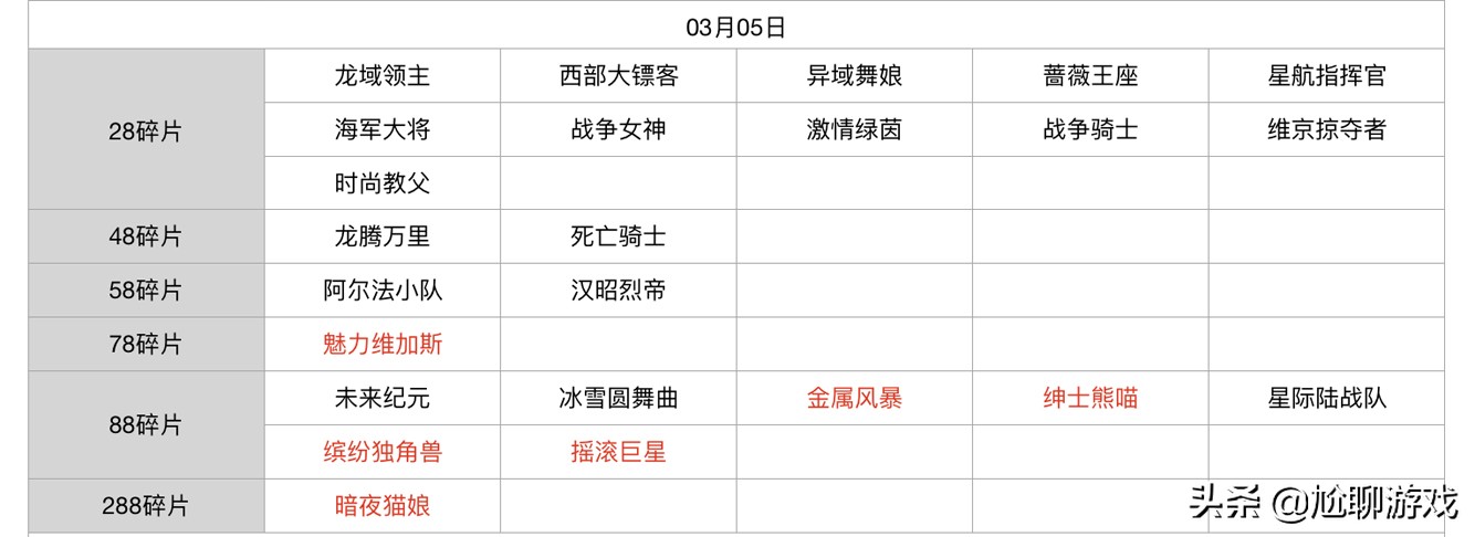 王者荣耀碎片商店皮肤更新汇总：五年轮换百次，上架皮肤133款