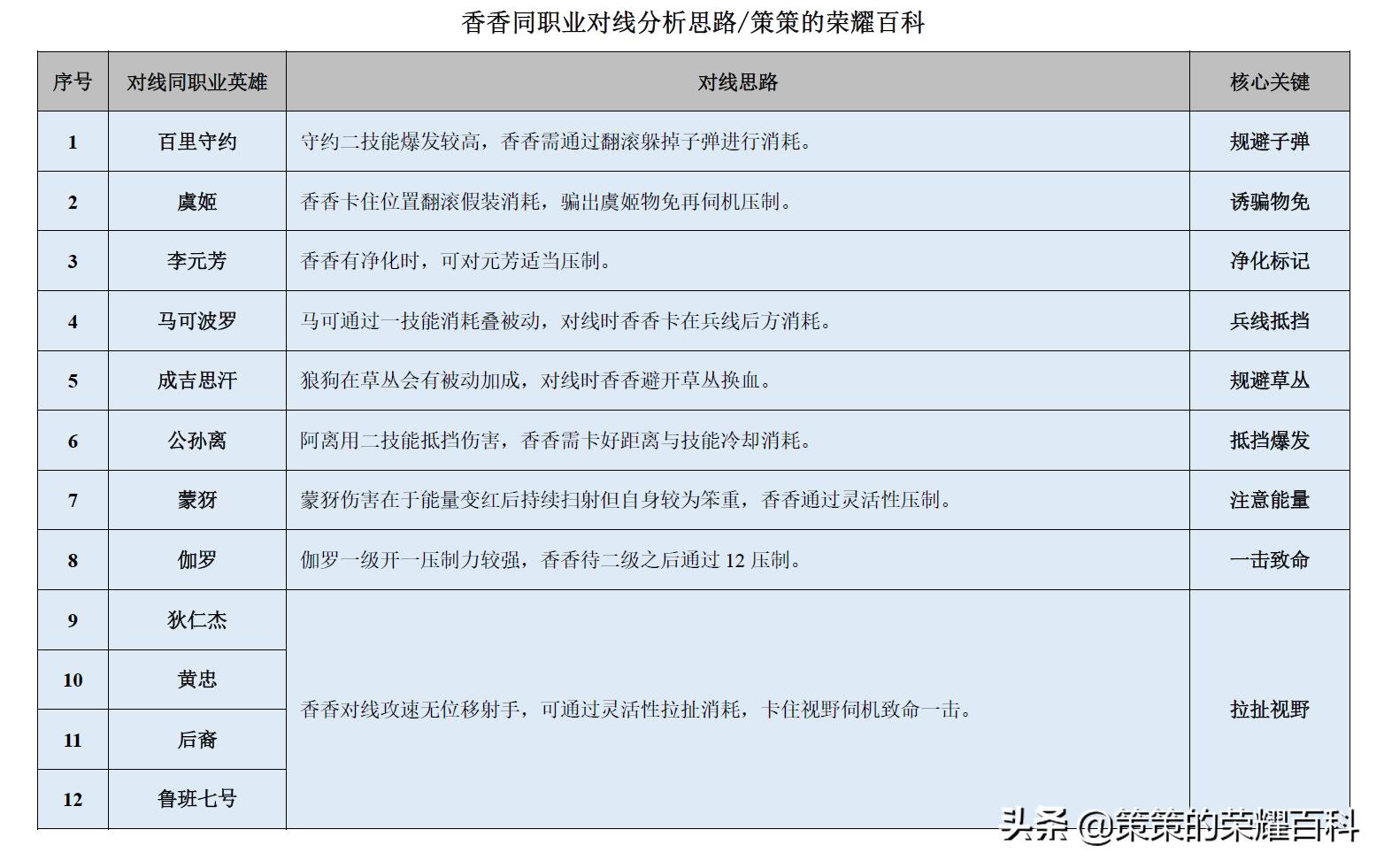 国服榜一孙尚香深度教学（后摇翻滚/存枪视野/拉扯输出）