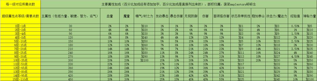 冒险岛超级属性一览与介绍