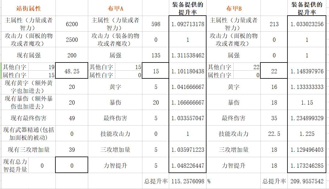 扎实的超大陆！DNF体验服超大陆改版数据分析