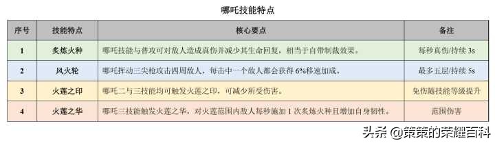 国服榜一哪吒深度教学（技能要点/出装选择/开大时机）