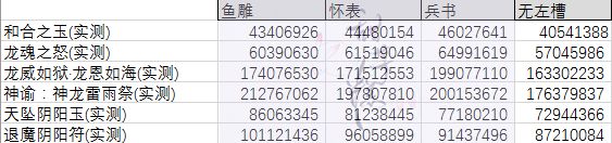 地下城与勇士鱼雕vs兵书vs怀表？数据与实测告诉你过渡装备选择