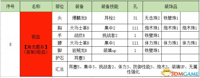 怪物猎人世界盾斧开荒攻略 怪物猎人盾斧配装推荐