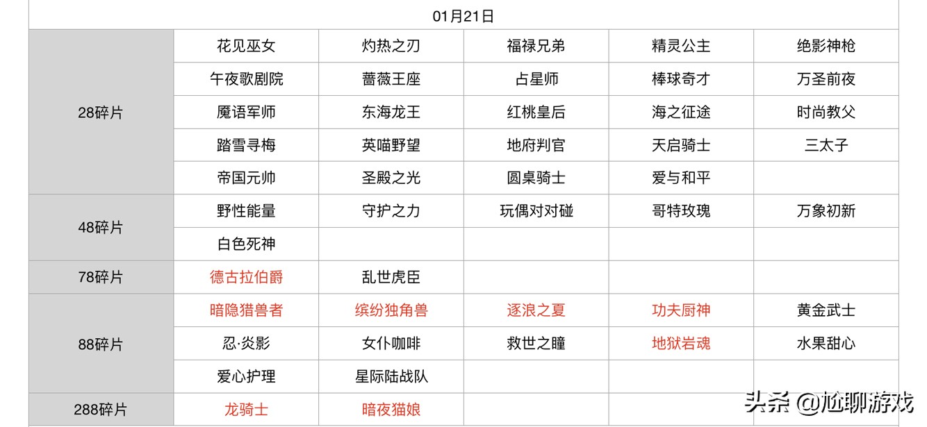 王者荣耀碎片商店皮肤更新汇总：五年轮换百次，上架皮肤133款