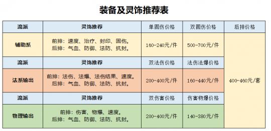 梦幻西游：回归175级买号 选渡劫还是化圣？送上最全选号攻略