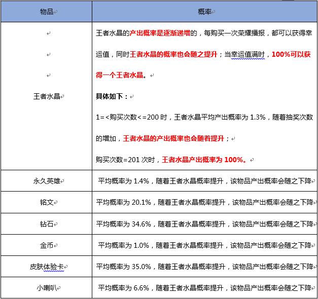 王者荣耀：官方公布抽奖概率！100%获得荣耀水晶方法曝光！