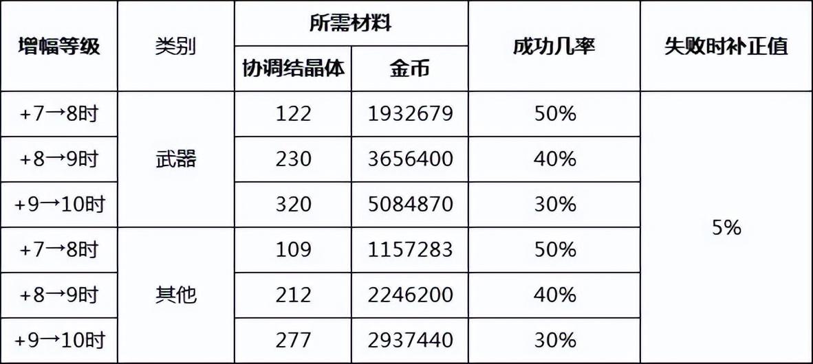 dnf强化变增幅怎么整（dnf110版本安全强化增幅系统与白嫖打造详解）