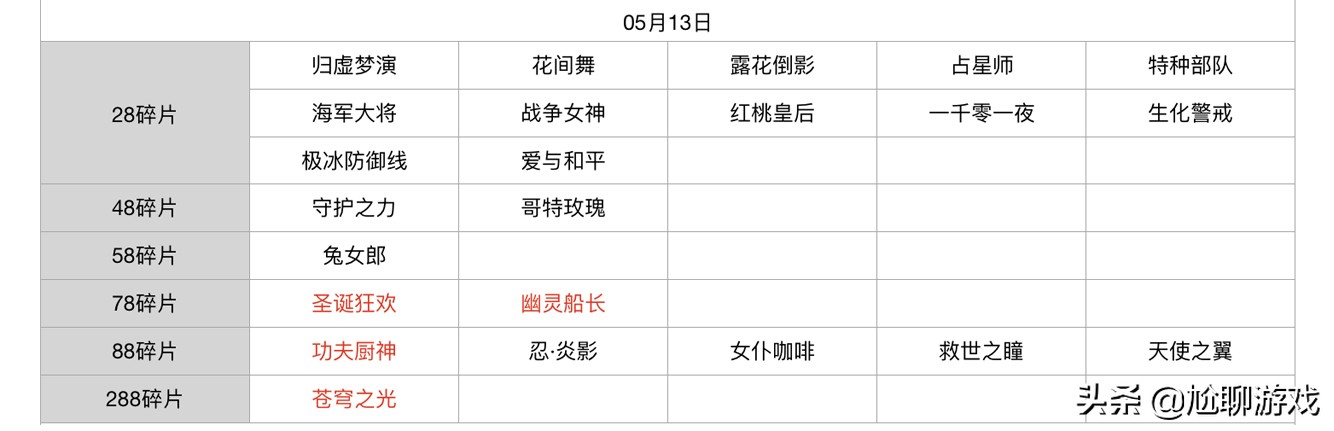 王者荣耀碎片商店皮肤更新汇总：五年轮换百次，上架皮肤133款