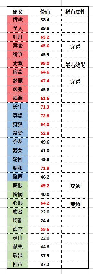 《王者荣耀》所有属性的单价，以及铭文和装备的基础属性价值