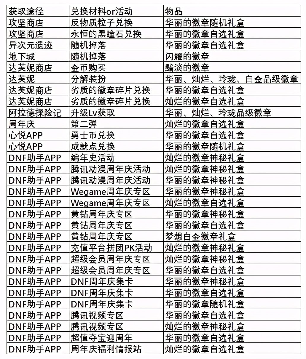 DNF：如何进一步打造？回归不容错过的打造指南