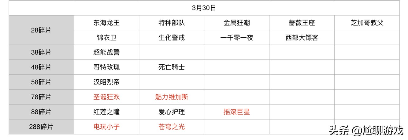 王者荣耀碎片商店皮肤更新汇总：五年轮换百次，上架皮肤133款