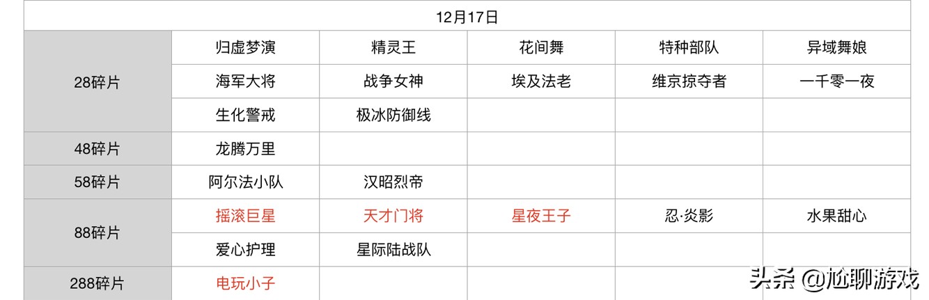 王者荣耀碎片商店皮肤更新汇总：五年轮换百次，上架皮肤133款