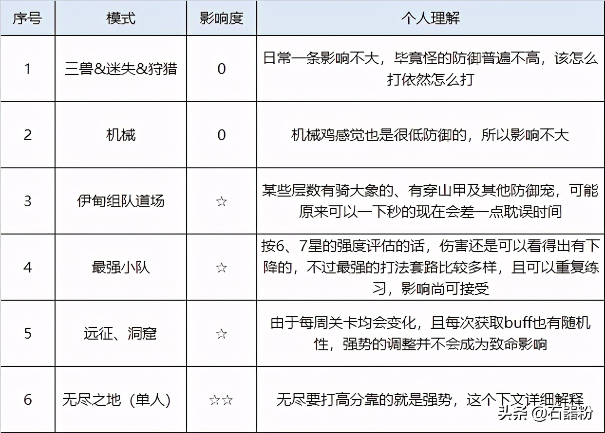 石器时代玩法攻略｜调整后的强势符文技能分析