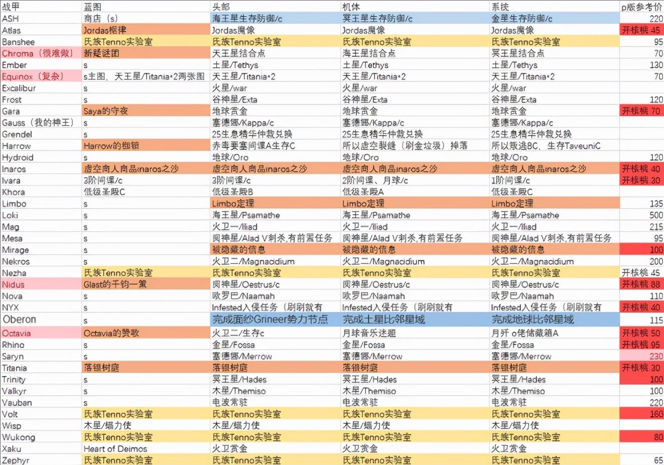 warframe星际战甲给新人的一些经验分享