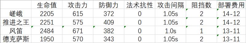 明日方舟嵯峨强度（明日方舟嵯峨干员值得培养吗）