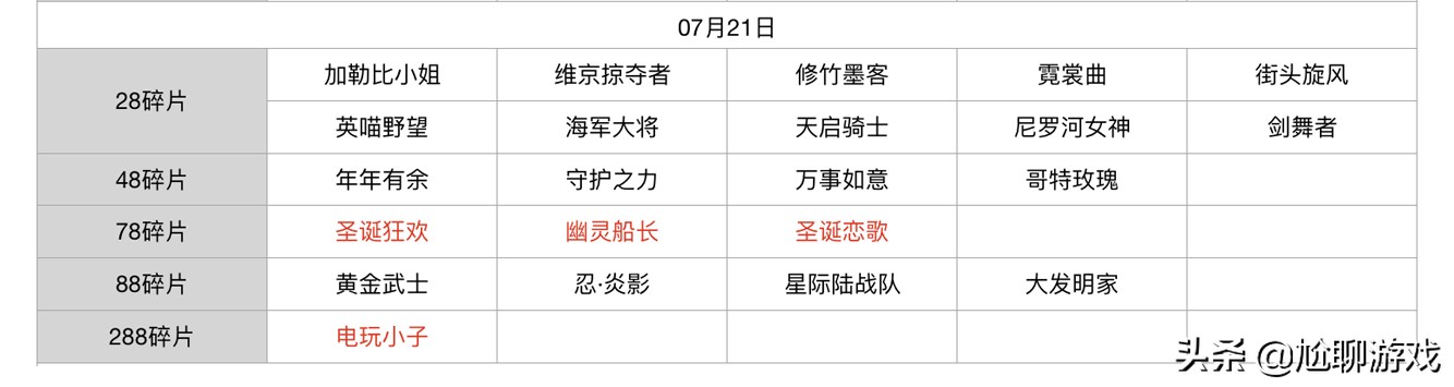 王者荣耀碎片商店皮肤更新汇总：五年轮换百次，上架皮肤133款