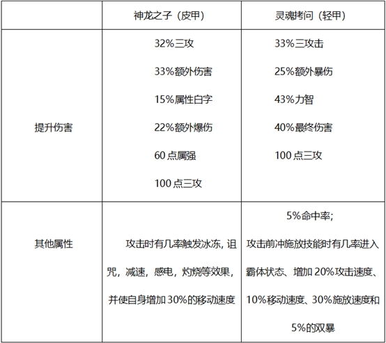 DNF哈林史诗选择详解，输出职业套装这样选择最好