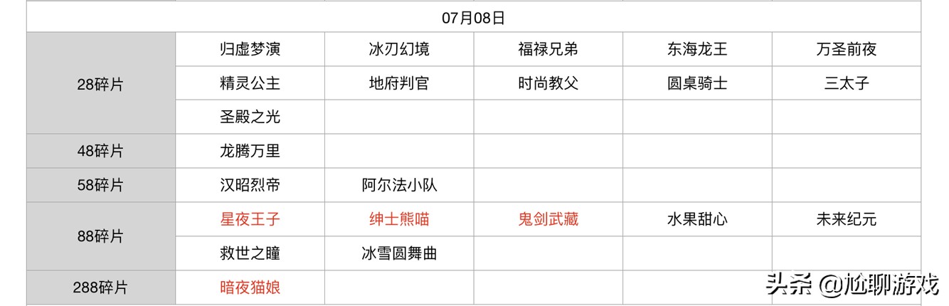 王者荣耀碎片商店皮肤更新汇总：五年轮换百次，上架皮肤133款