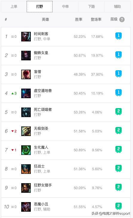 英雄联盟10.2版本各位置英雄排行：上单奶妈成新贵，打野艾克称霸