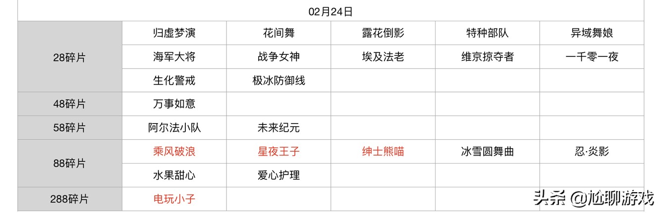 王者荣耀碎片商店皮肤更新汇总：五年轮换百次，上架皮肤133款