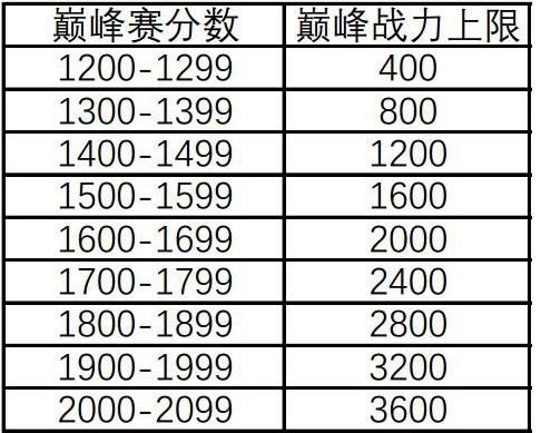 玩了这么久王者荣耀还不知道荣耀战力怎么计算？难怪拿不到国标