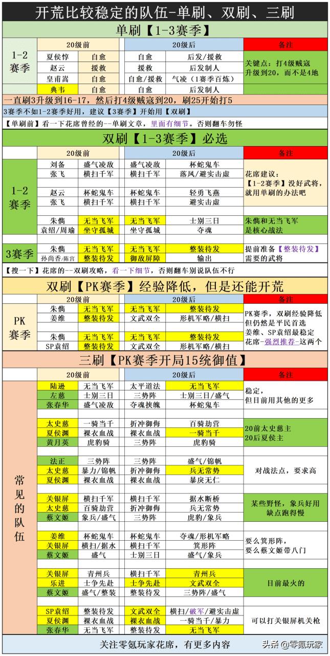 三国志战略版s6开荒攻略（三国志开荒阵容怎么搭配）