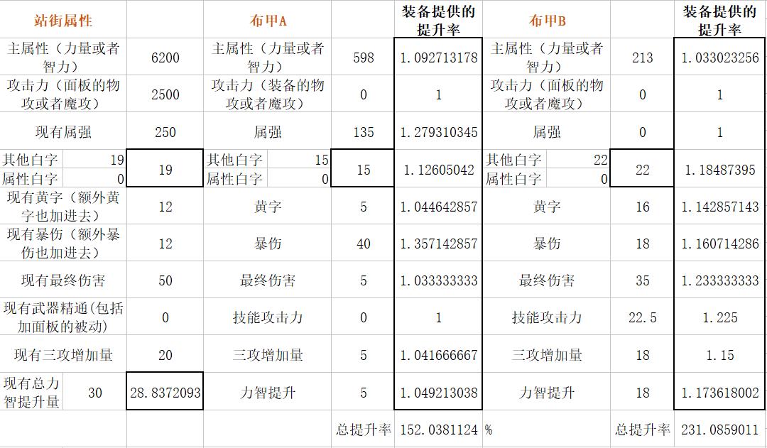 扎实的超大陆！DNF体验服超大陆改版数据分析