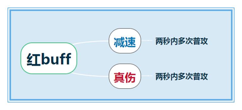 红buff和黑暗暴君能提升多少伤害，小龙和大龙应该先打谁呢？