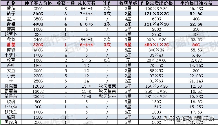 《牧场物语 橄榄镇》第一年秋攻略：最强赚钱法/寻找野生动物