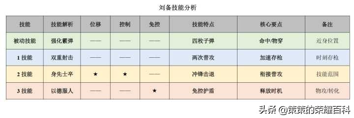 王者荣耀：国服榜一刘备深度教学（连招要点/铭文出装/实战思路）