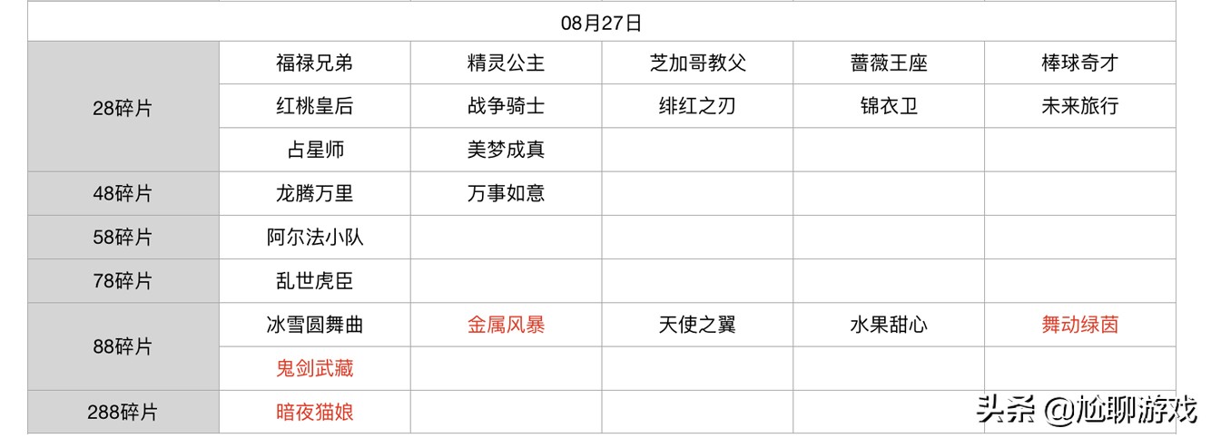 王者荣耀碎片商店皮肤更新汇总：五年轮换百次，上架皮肤133款