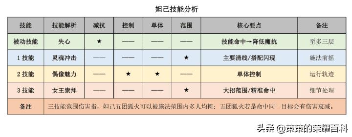 王者荣耀妲己怎么玩（王者荣耀妲己技能连招及铭文出装教学）