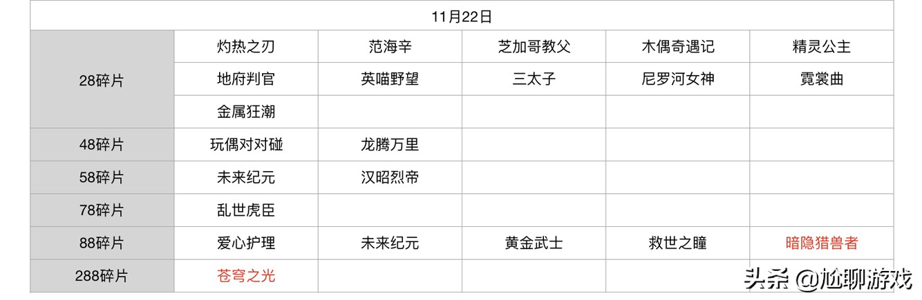 王者荣耀碎片商店皮肤更新汇总：五年轮换百次，上架皮肤133款