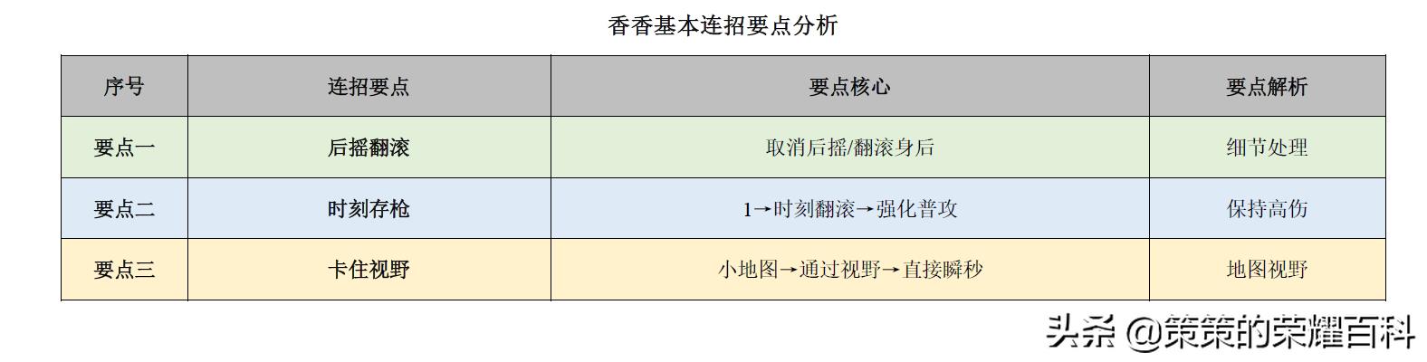 国服榜一孙尚香深度教学（后摇翻滚/存枪视野/拉扯输出）