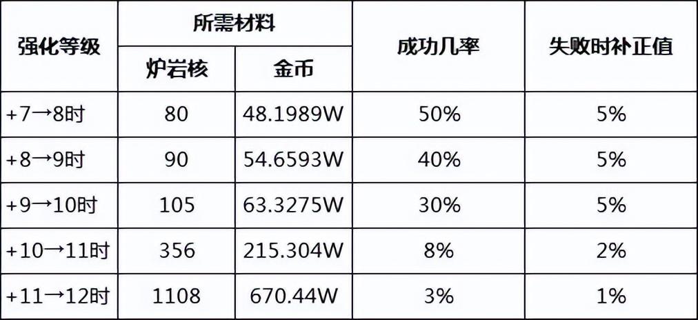 dnf强化变增幅怎么整（dnf110版本安全强化增幅系统与白嫖打造详解）