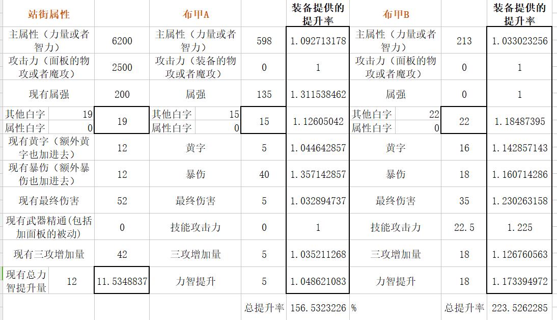 扎实的超大陆！DNF体验服超大陆改版数据分析