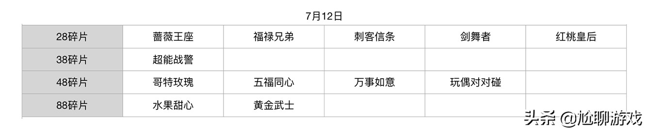 王者荣耀碎片商店皮肤更新汇总：五年轮换百次，上架皮肤133款