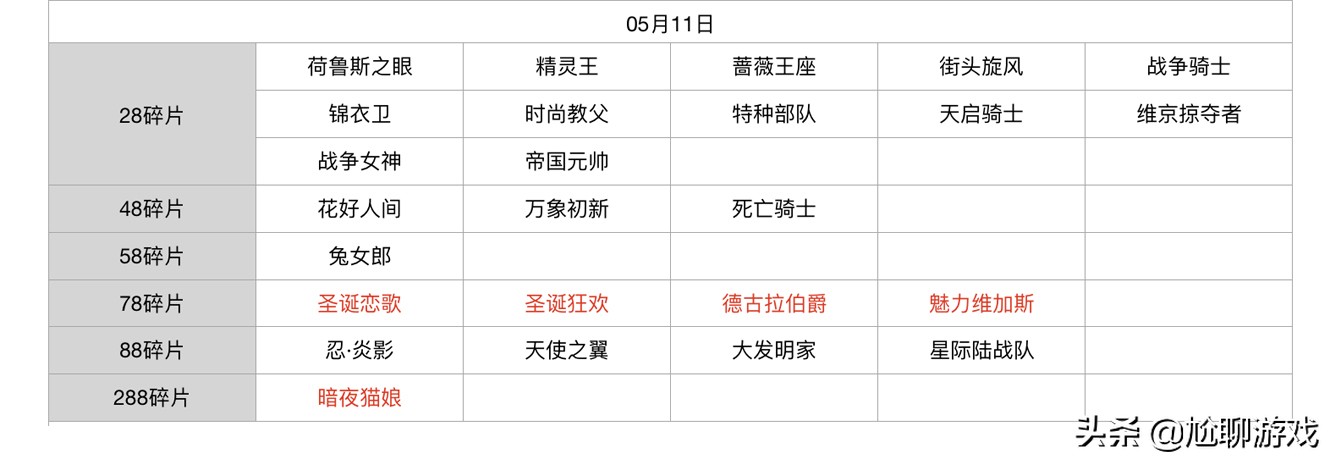 王者荣耀碎片商店皮肤更新汇总：五年轮换百次，上架皮肤133款