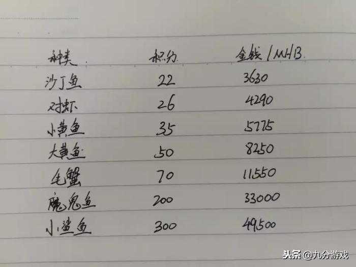 梦幻西游：五开职业钓鱼人公开钓鱼技术干货，曾1小时收益3000w!