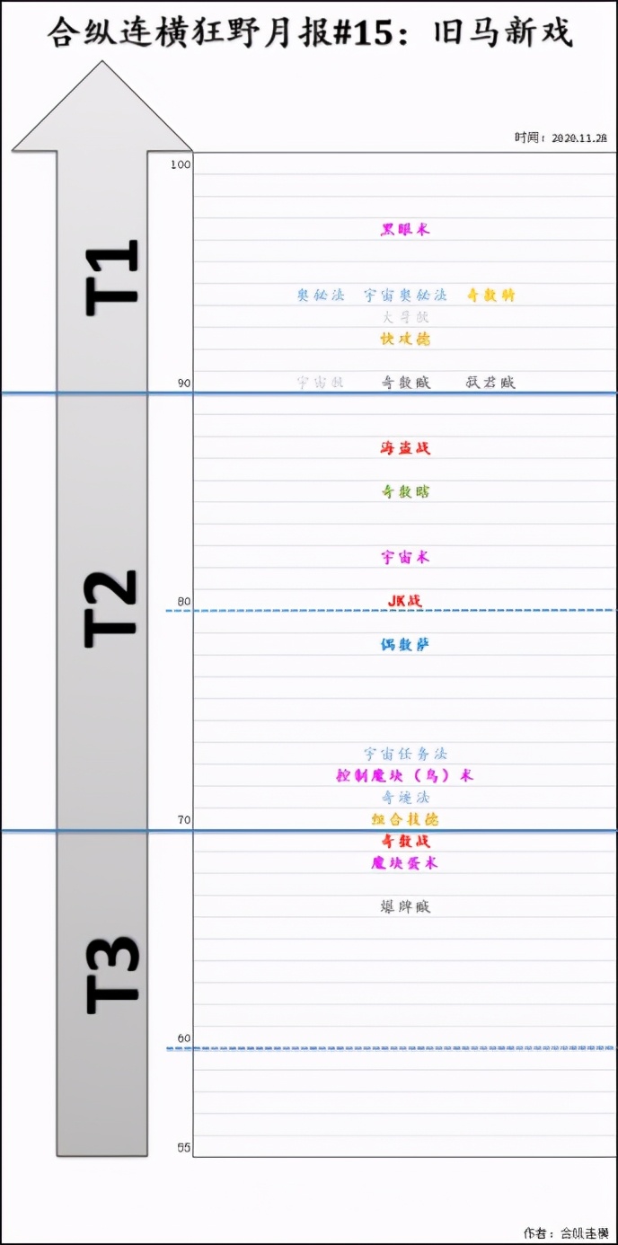 「炉石传说」最高胜率超过70%！狂野最强卡组都在这了